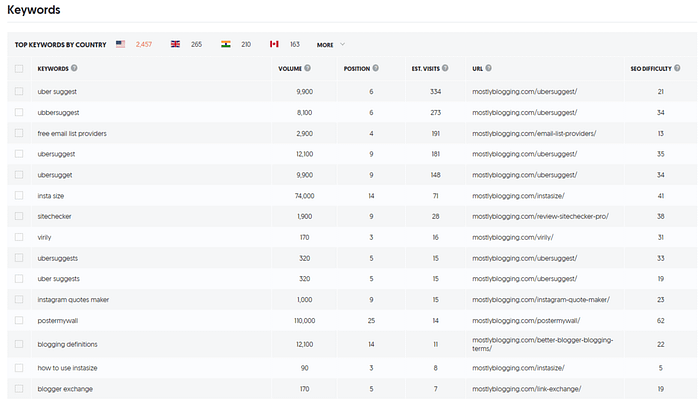 Ubersuggest io