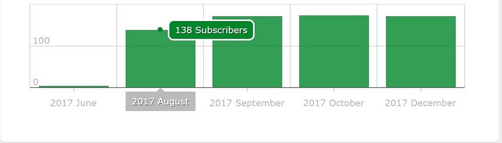 How to easily increase blog subscribers
