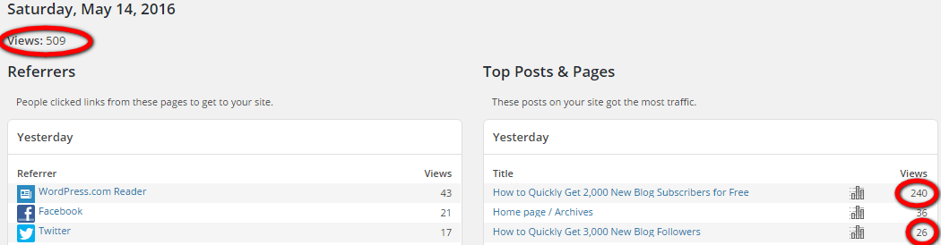 #Bloggers can get 509 page views to their blog in 1 day