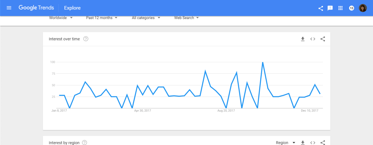 Ubersuggest and Google Trends