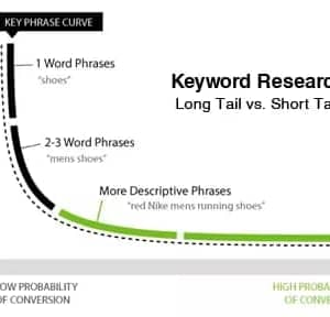 long tail graph keyword research