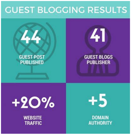 Bloggers can get traffic to a new blog