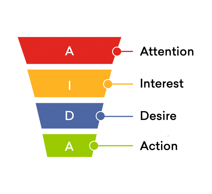 AIDA copywriting template