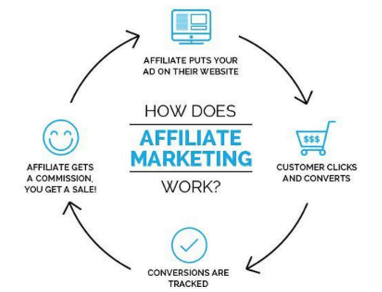#Bloggers can make money through affiliate marketing.