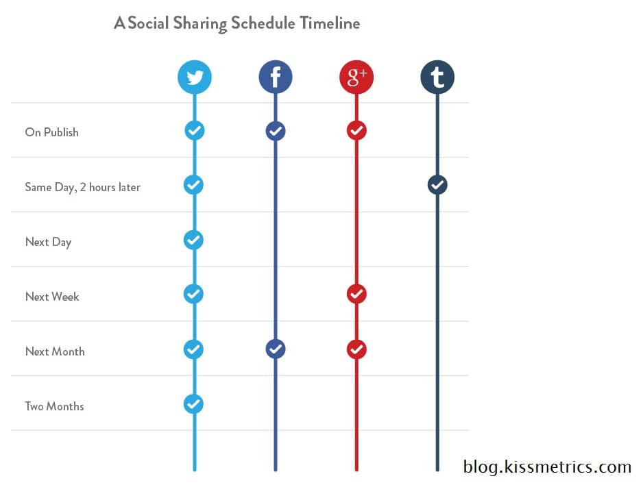 When to share your blog post #blogging