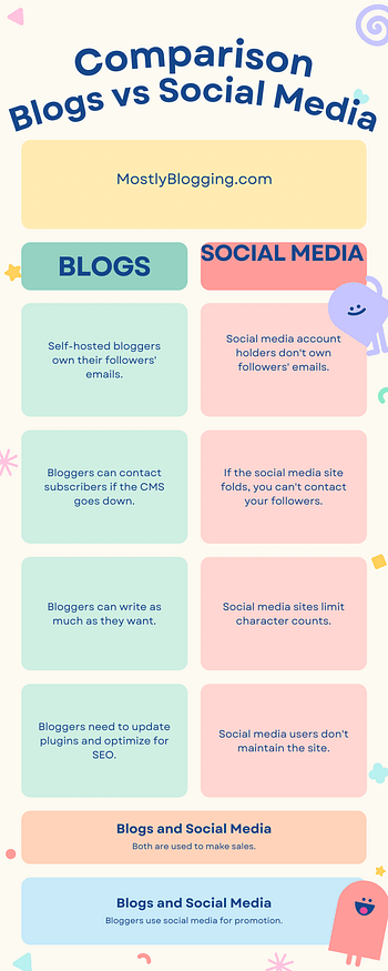 blogs vs social media