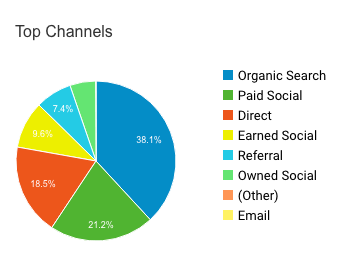 how to measure social media effectiveness