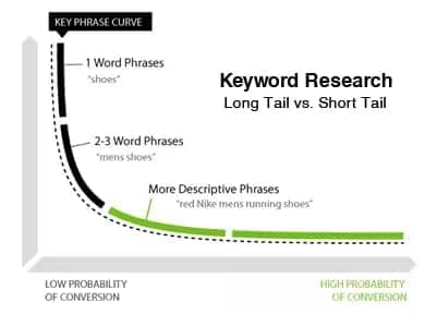 long tail graph keyword research