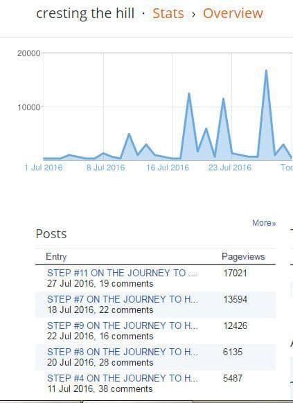 Flipboard brings mass traffic to #blogs
