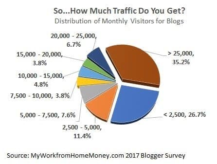 How to monetize a blog