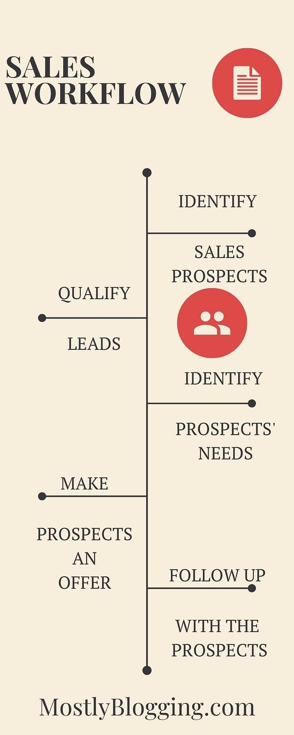 Sales Workflows