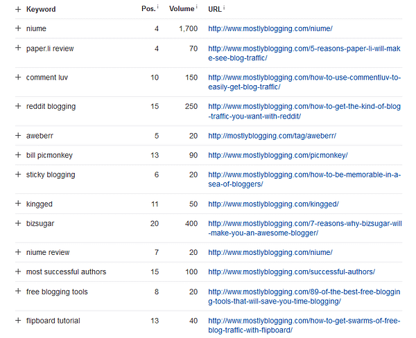 How To Use Ahrefs To Boost Your Seo, 29 Important Reasons