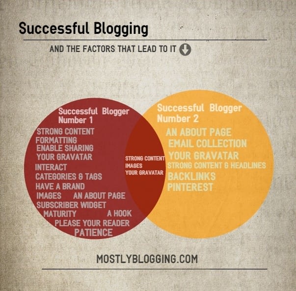 These #blog combinations will get you blog traffic