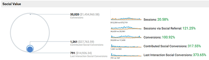 How to measure social media effectiveness