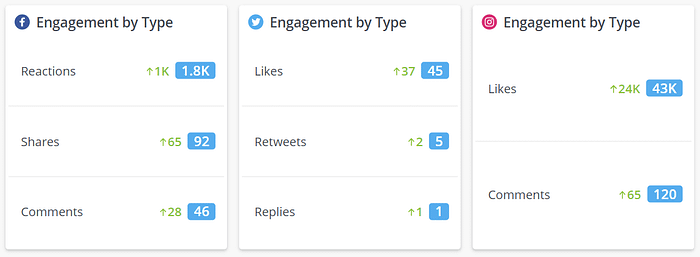 How to measure social media effectiveness.