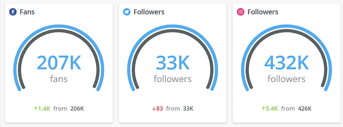 How to measure social media effectiveness.