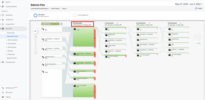 relevant content Google Analytics Behavior Flow