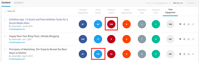 What do bloggers do? Buzzsumo